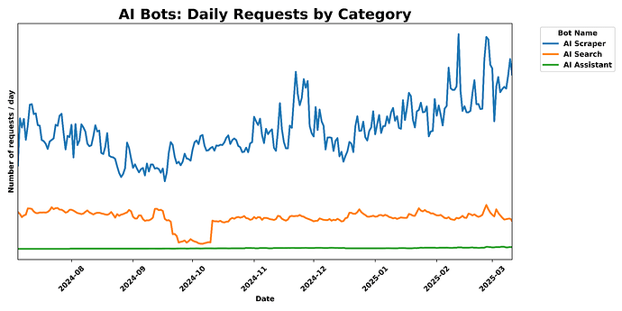 一张图表，显示了不同类别的 AI 爬虫随时间变化的每日请求量。